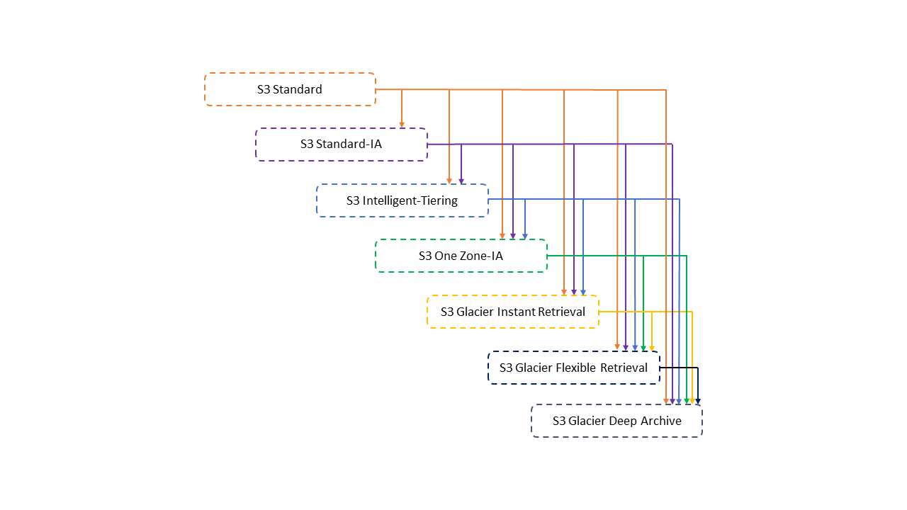 lifecycle-transitions-v3